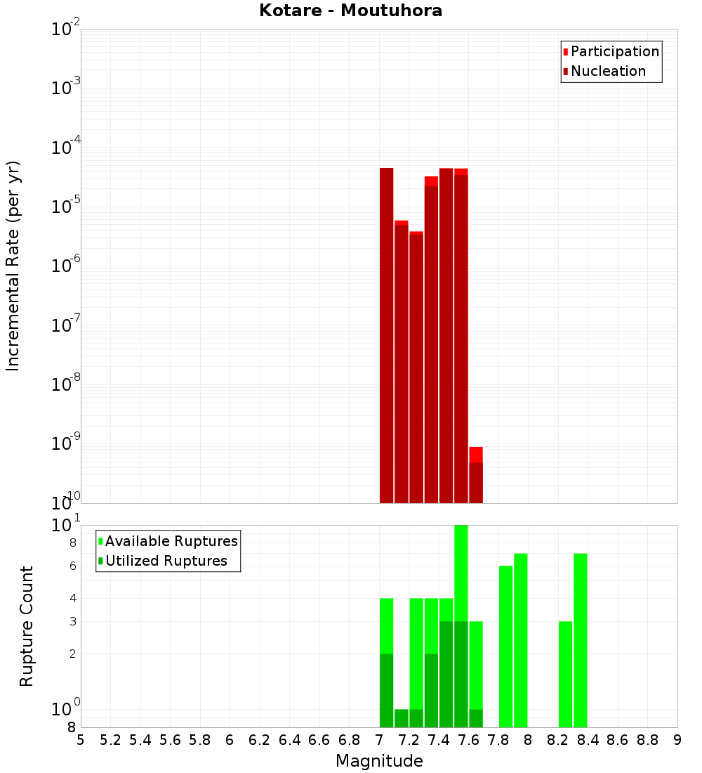 Incremental Plot
