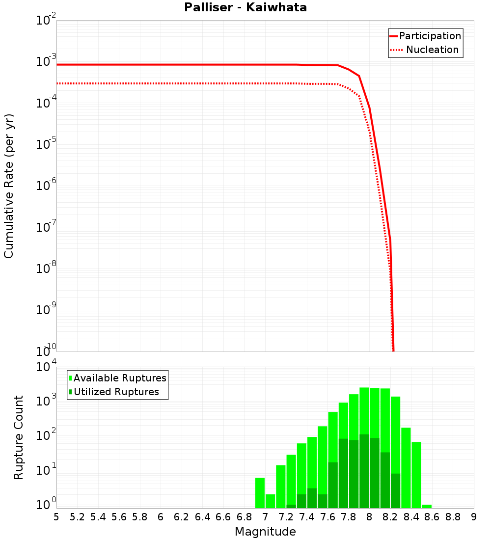 Cumulative Plot