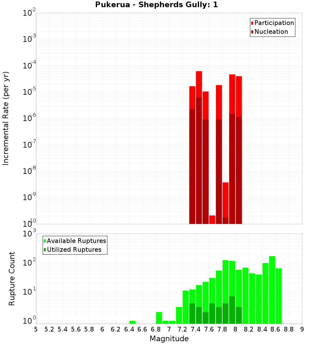 Incremental Plot