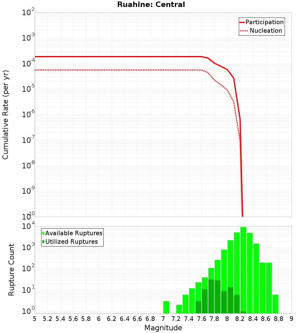 Cumulative Plot