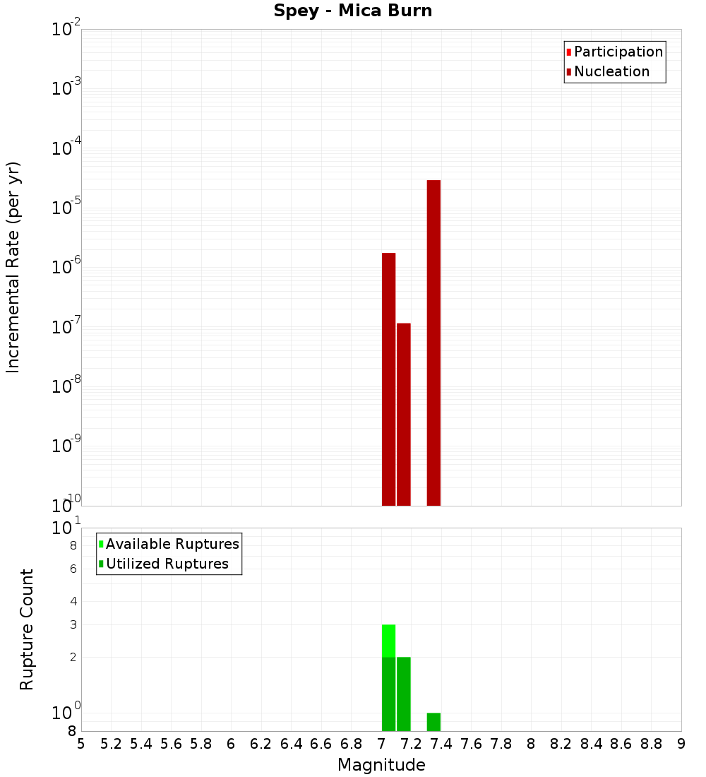 Incremental Plot