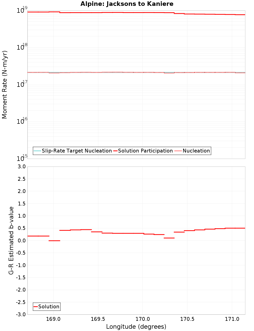 Along-strike plot
