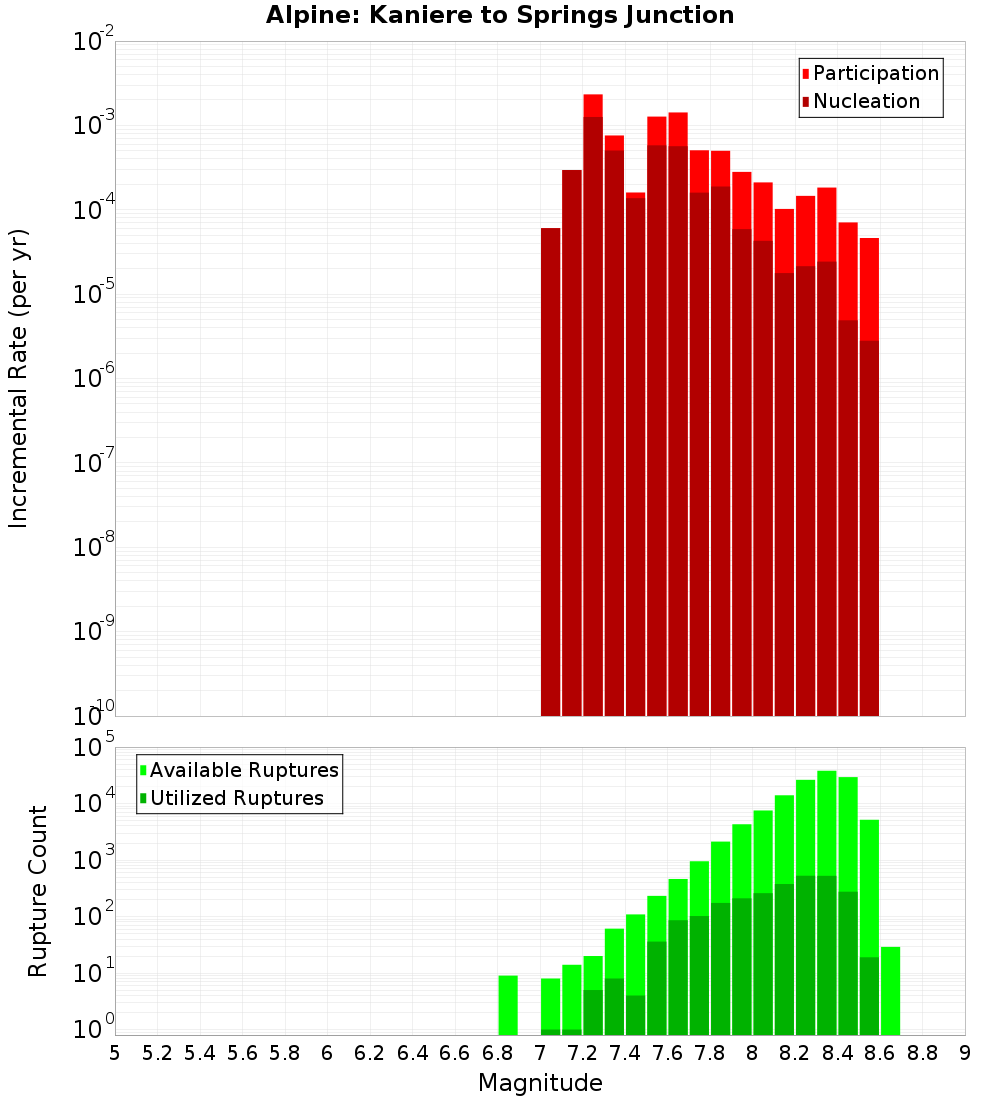Incremental Plot