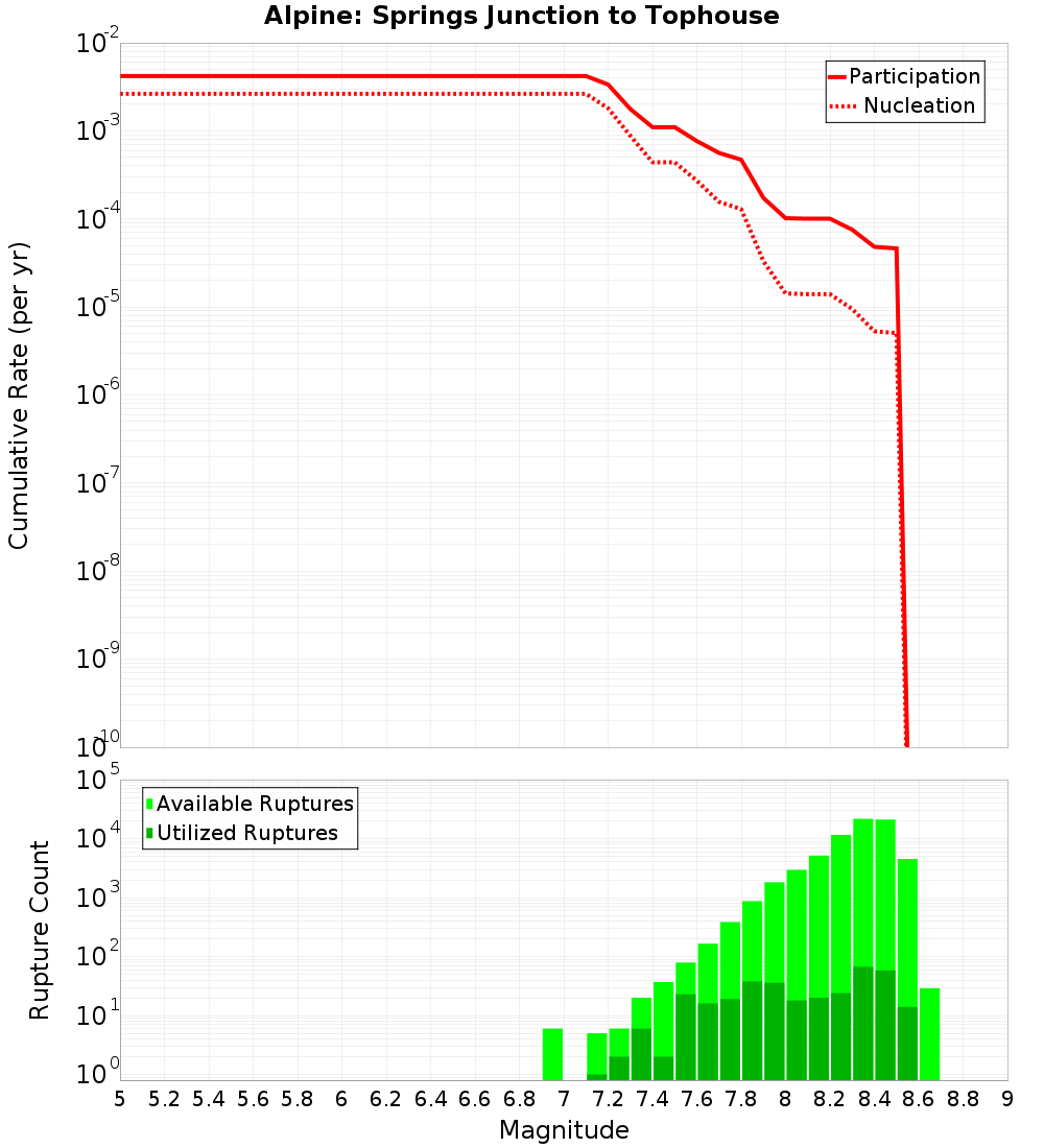Cumulative Plot