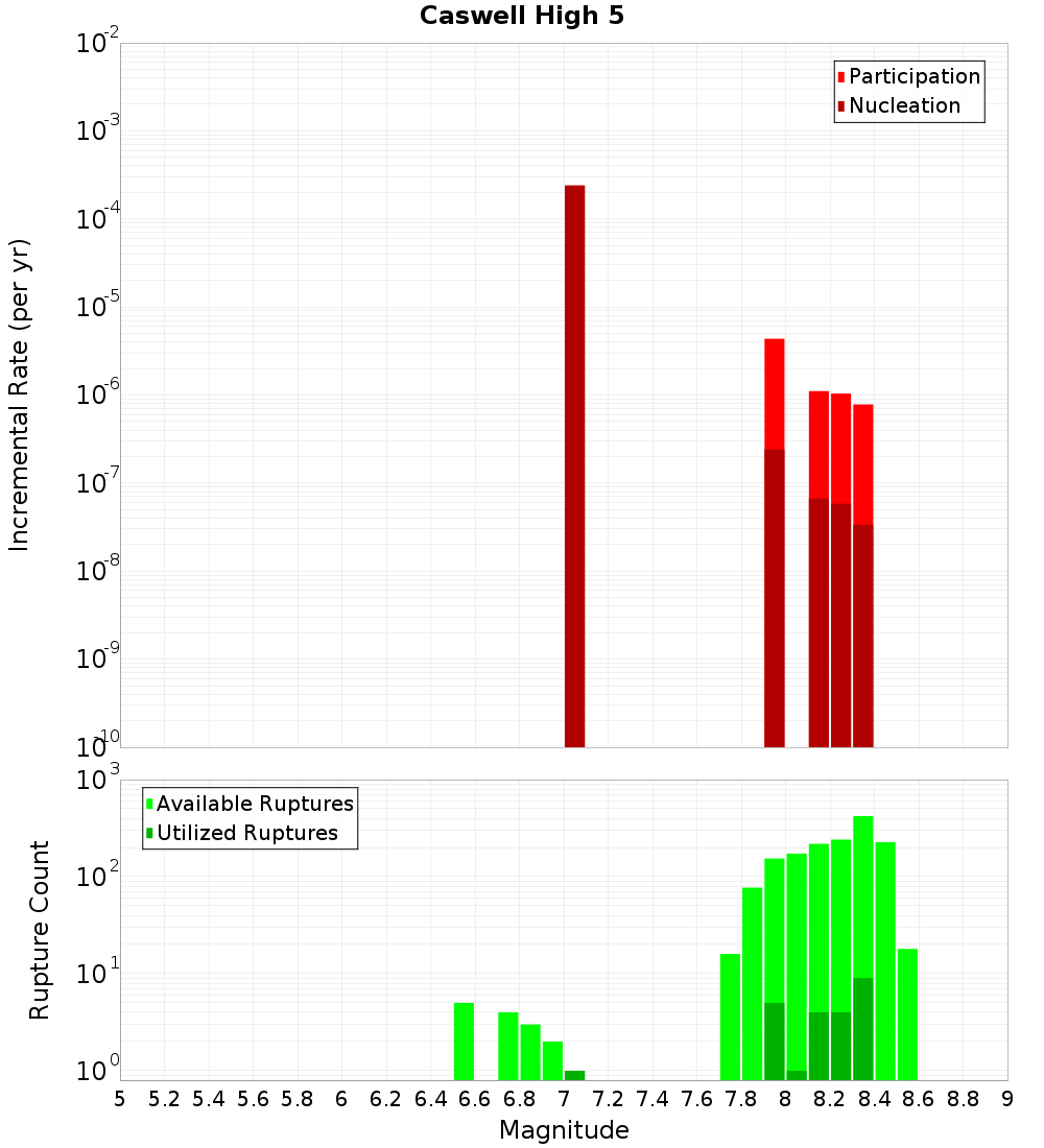 Incremental Plot