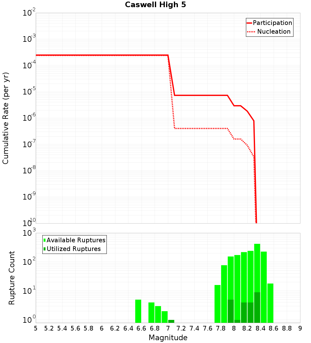 Cumulative Plot