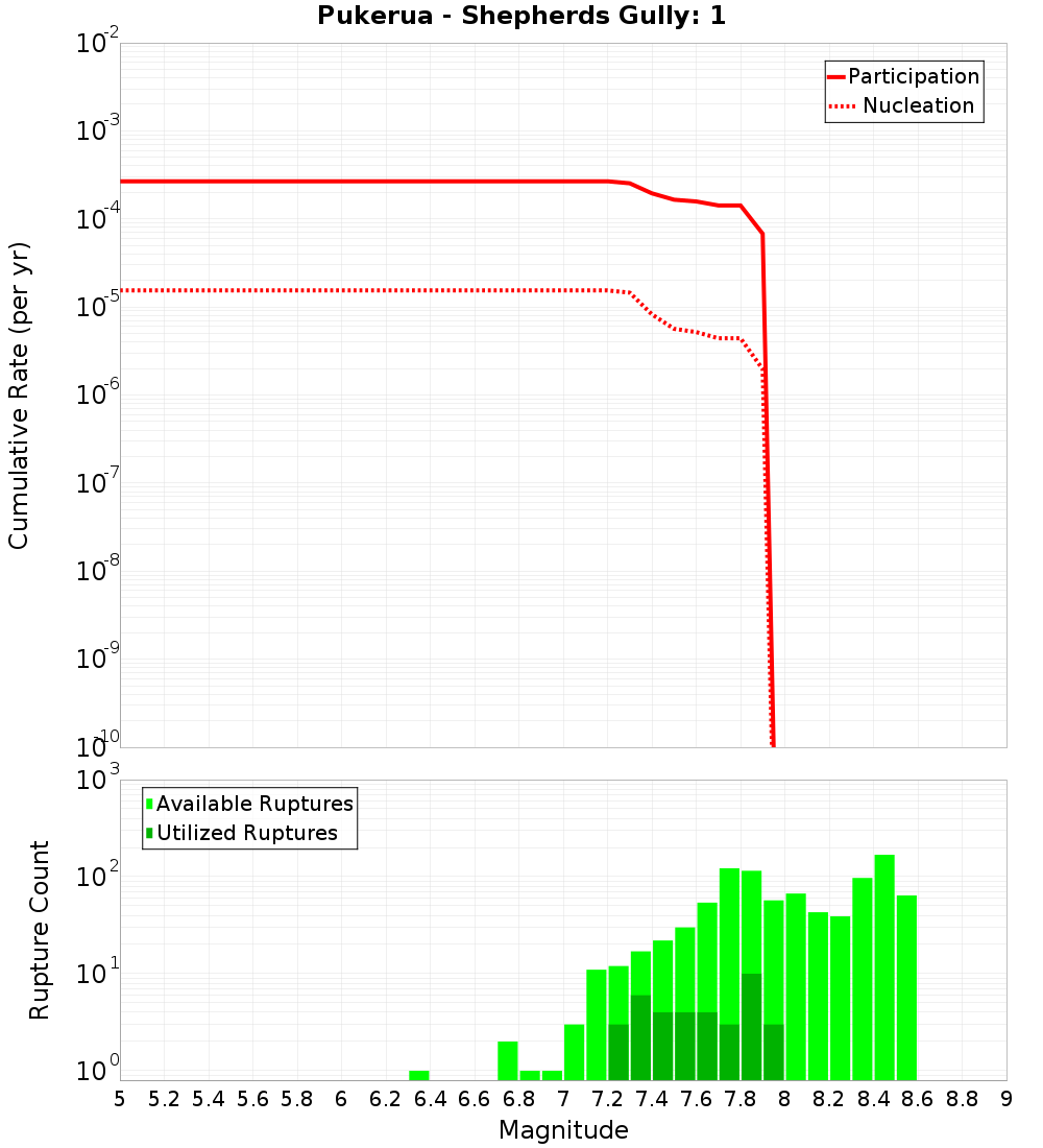 Cumulative Plot