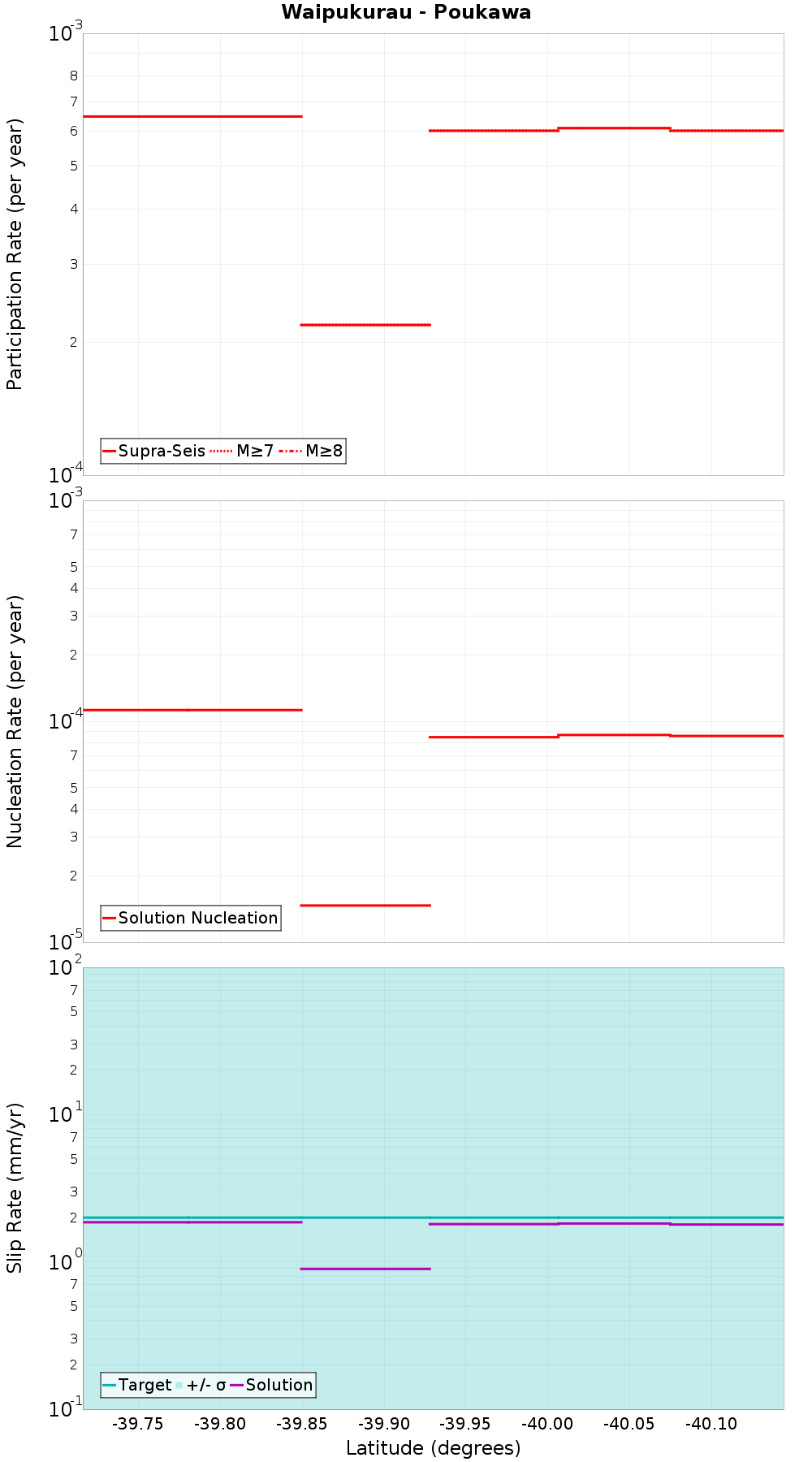 Along-strike plot