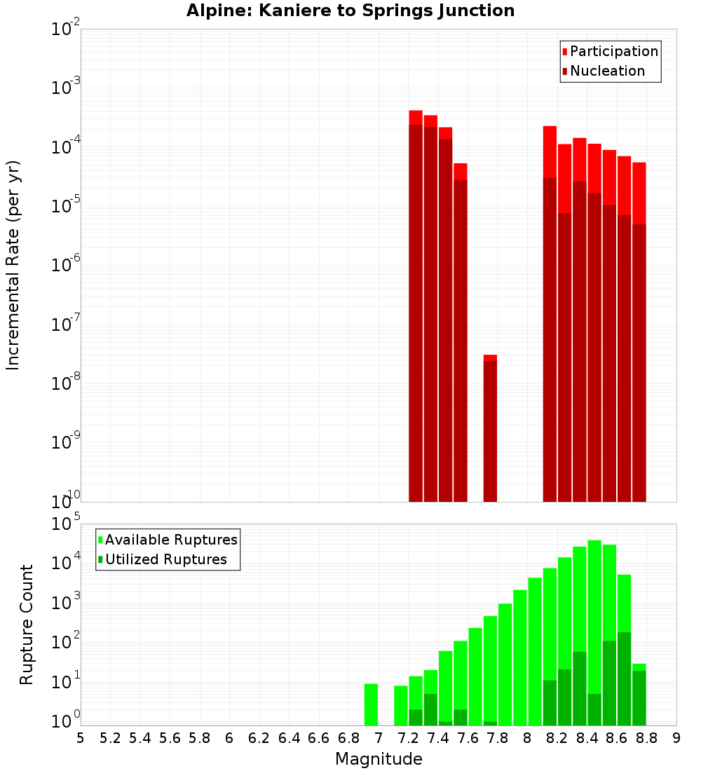Incremental Plot