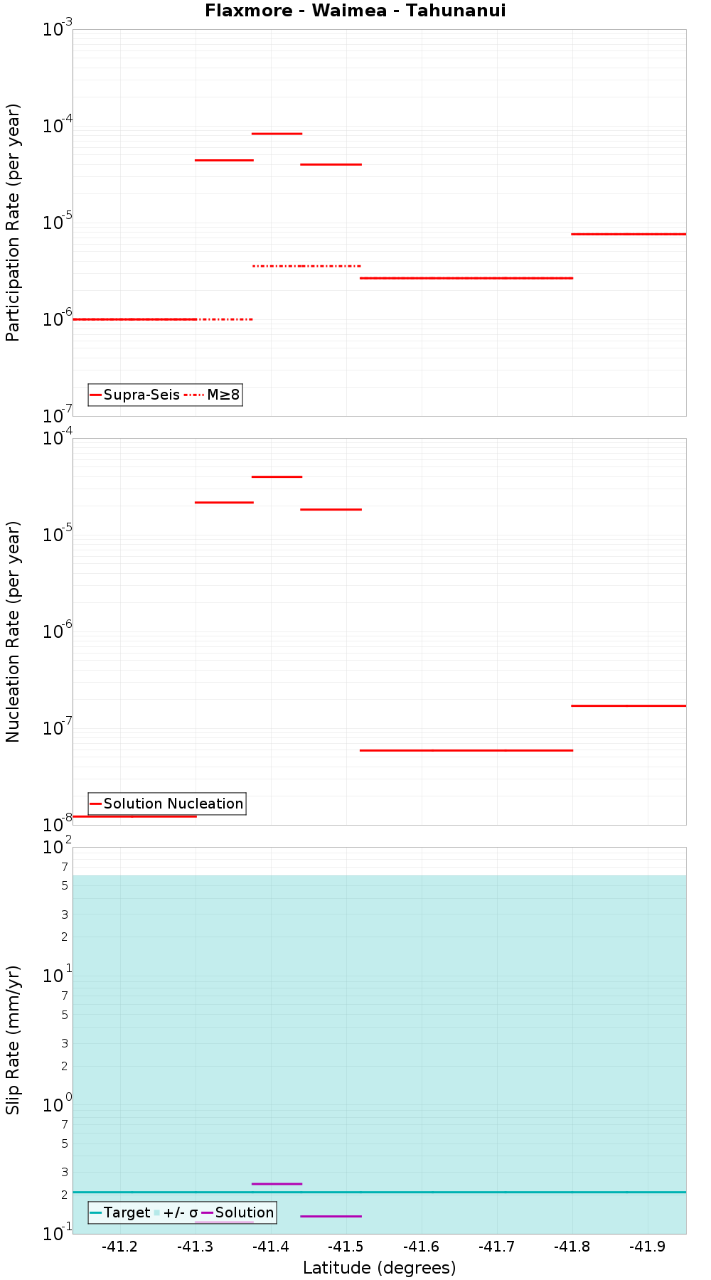 Along-strike plot