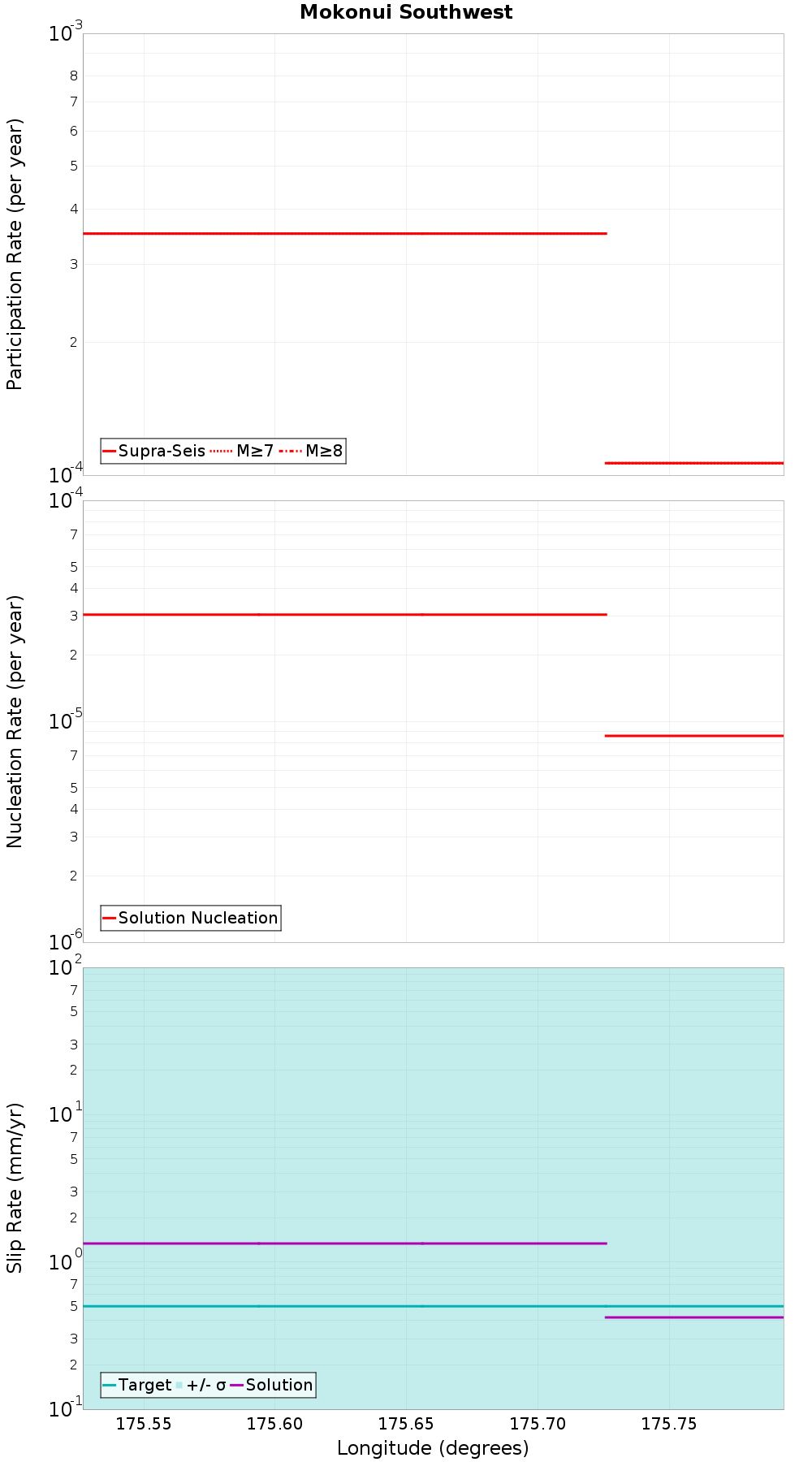 Along-strike plot