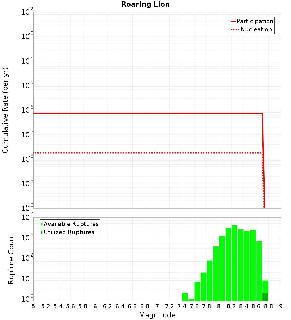 Cumulative Plot