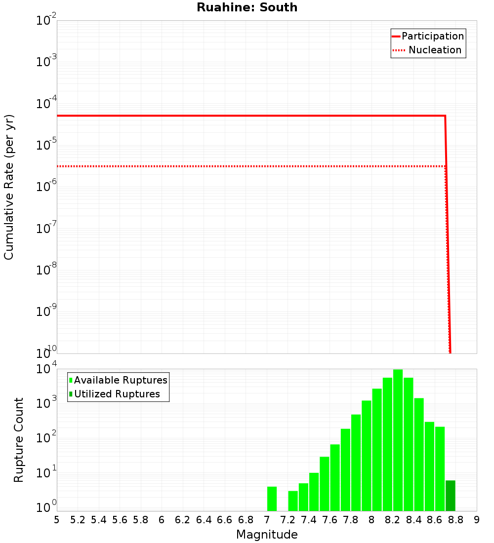 Cumulative Plot