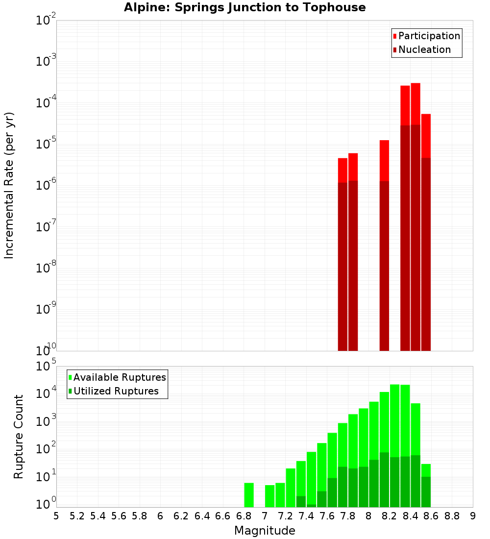 Incremental Plot