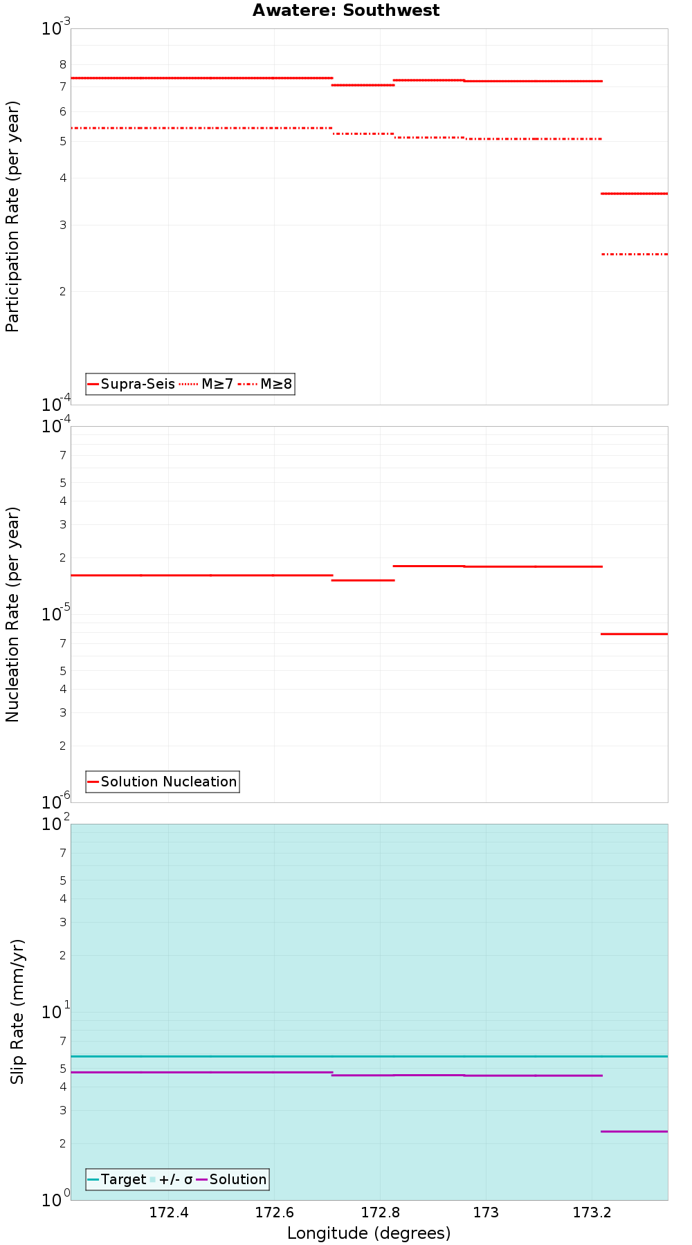 Along-strike plot