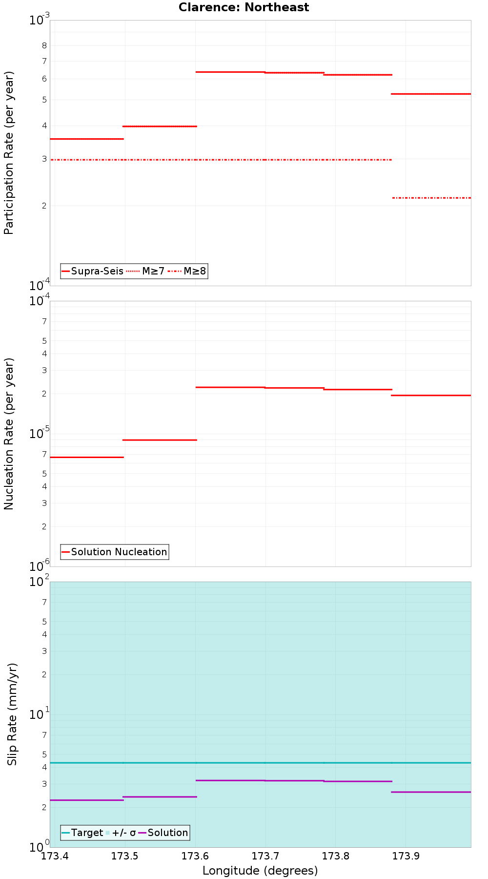 Along-strike plot