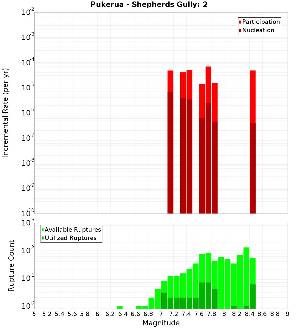 Incremental Plot