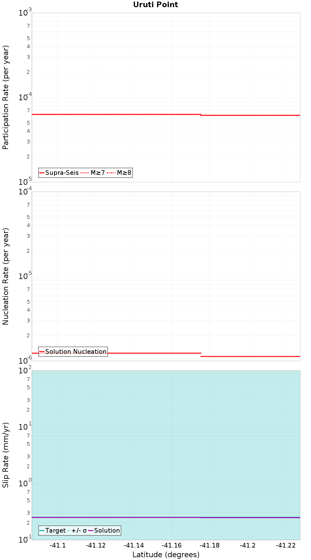 Along-strike plot