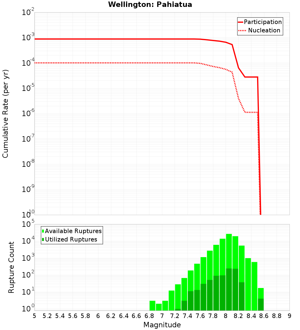 Cumulative Plot
