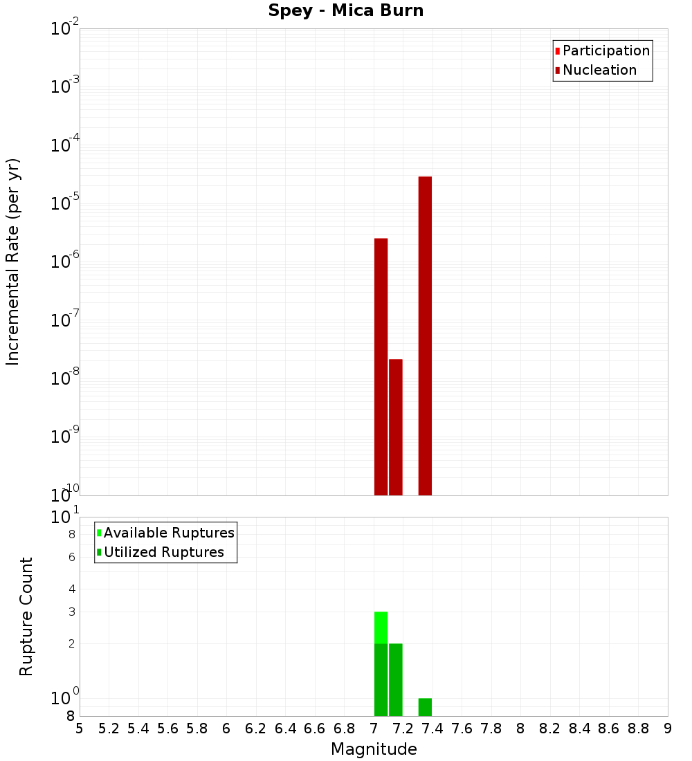 Incremental Plot