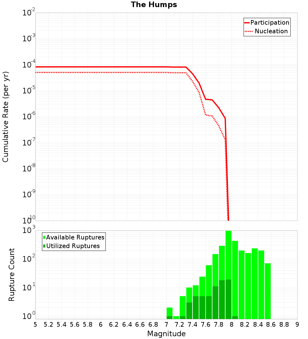 Cumulative Plot