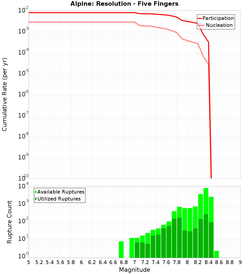Cumulative Plot