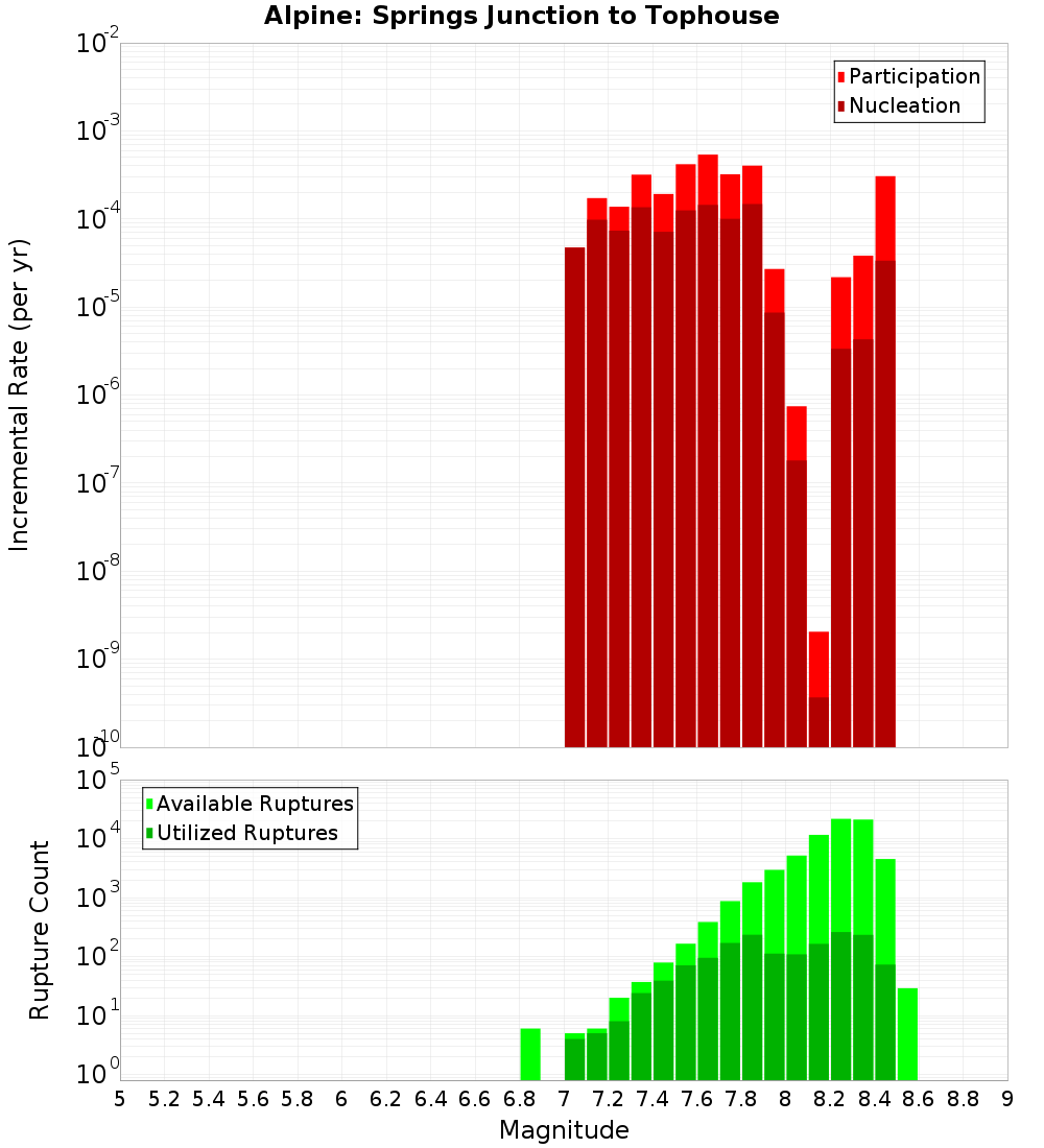 Incremental Plot