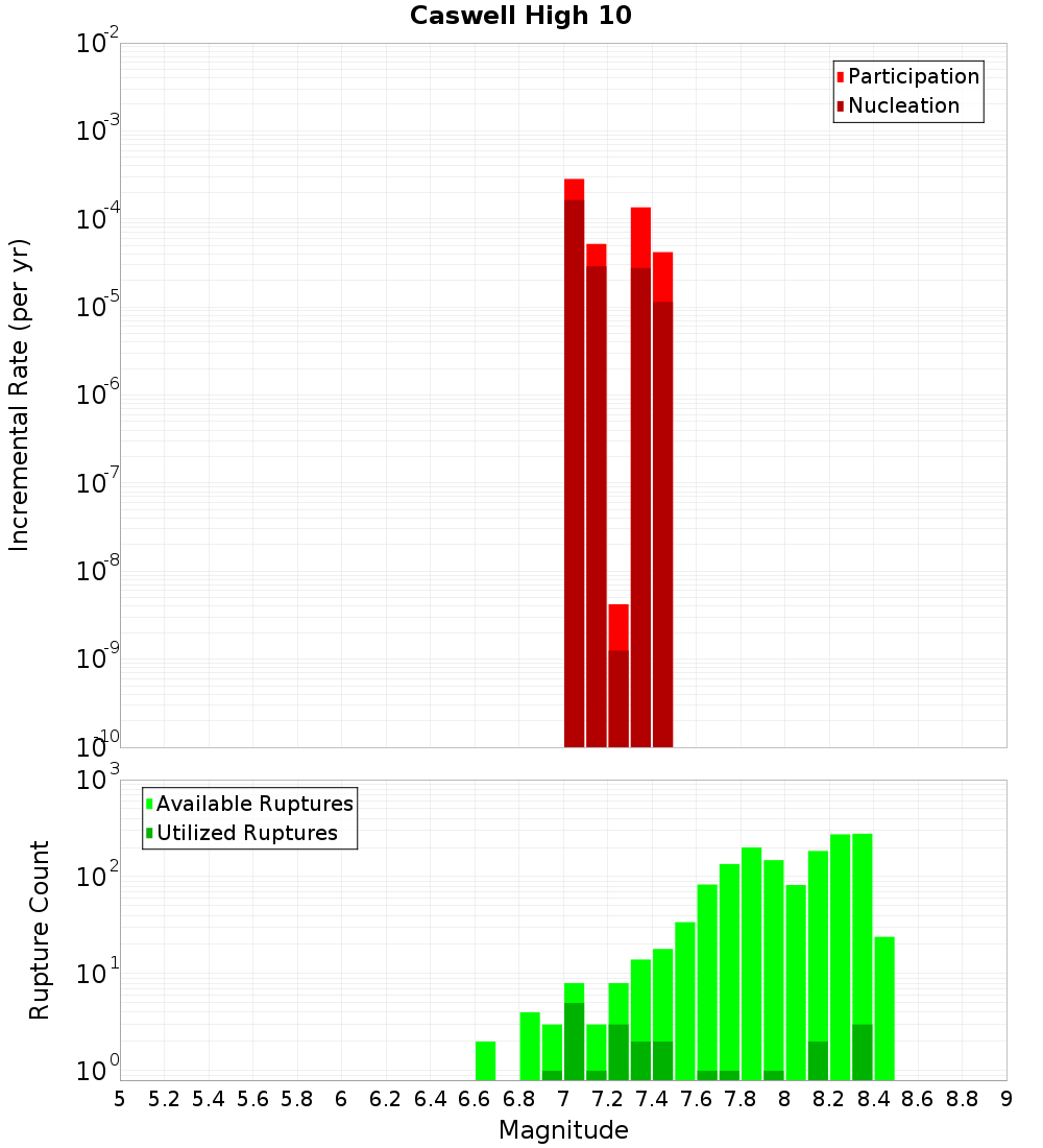 Incremental Plot