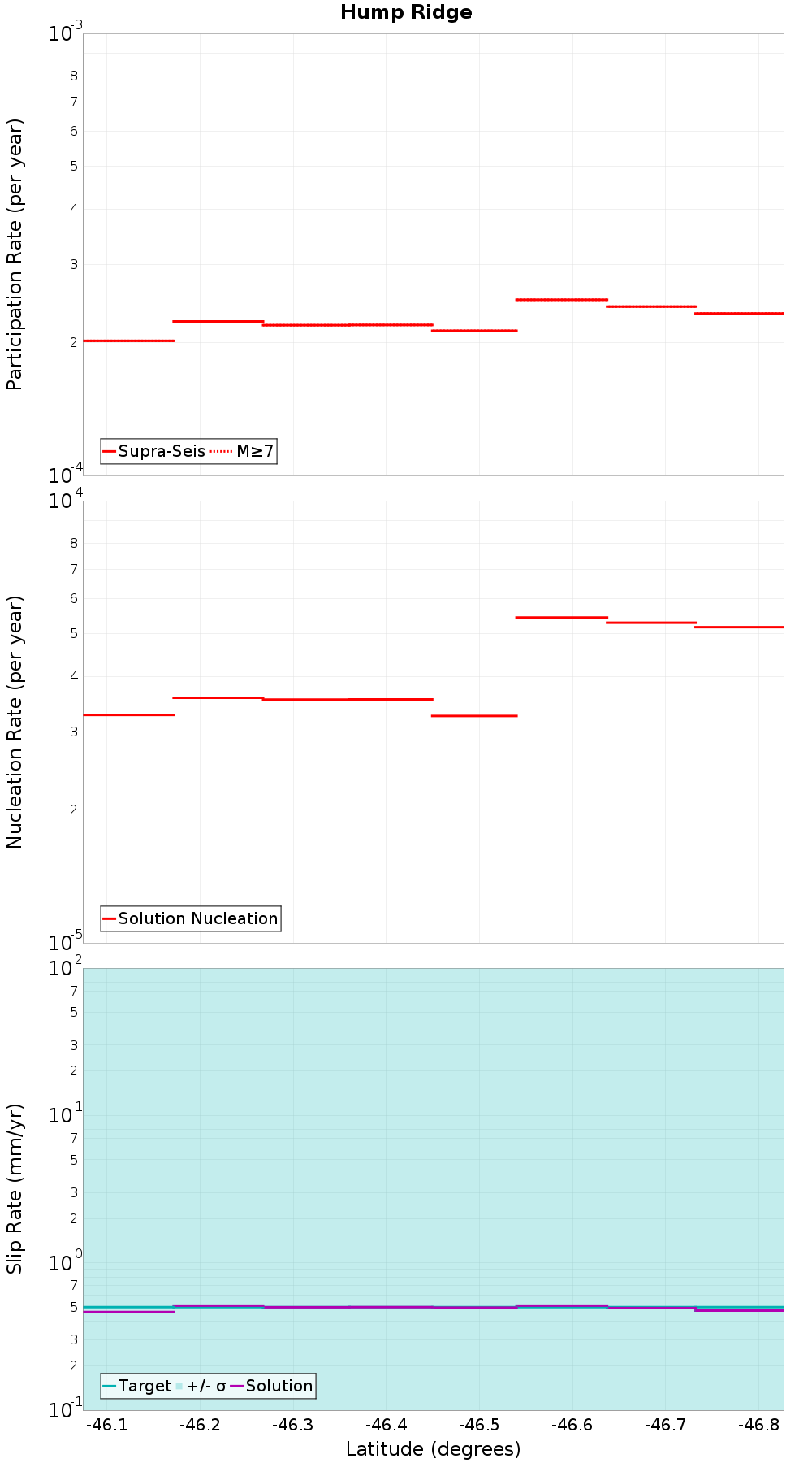 Along-strike plot