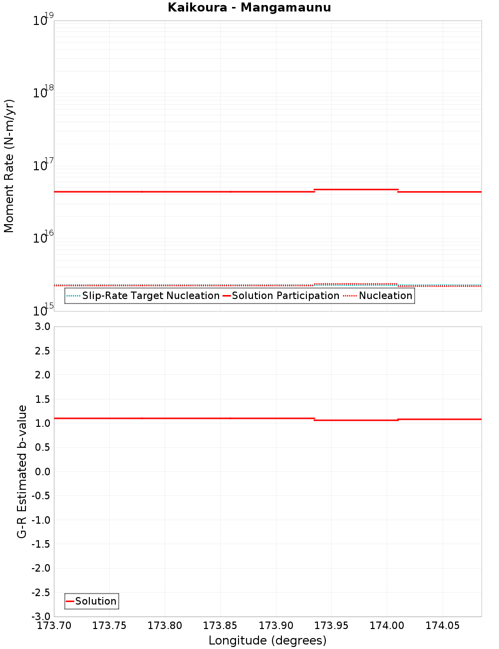 Along-strike plot