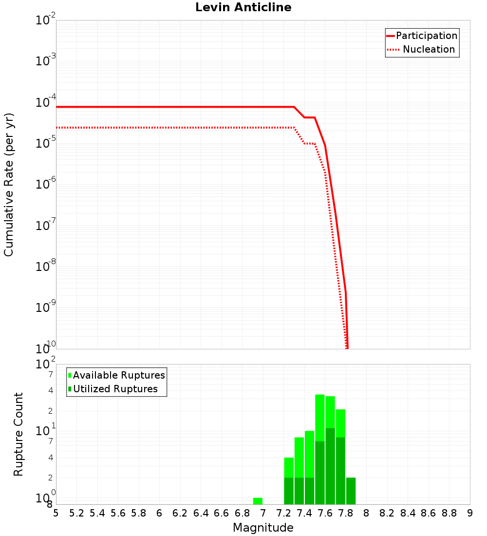 Cumulative Plot