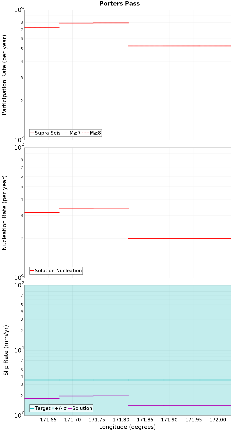 Along-strike plot