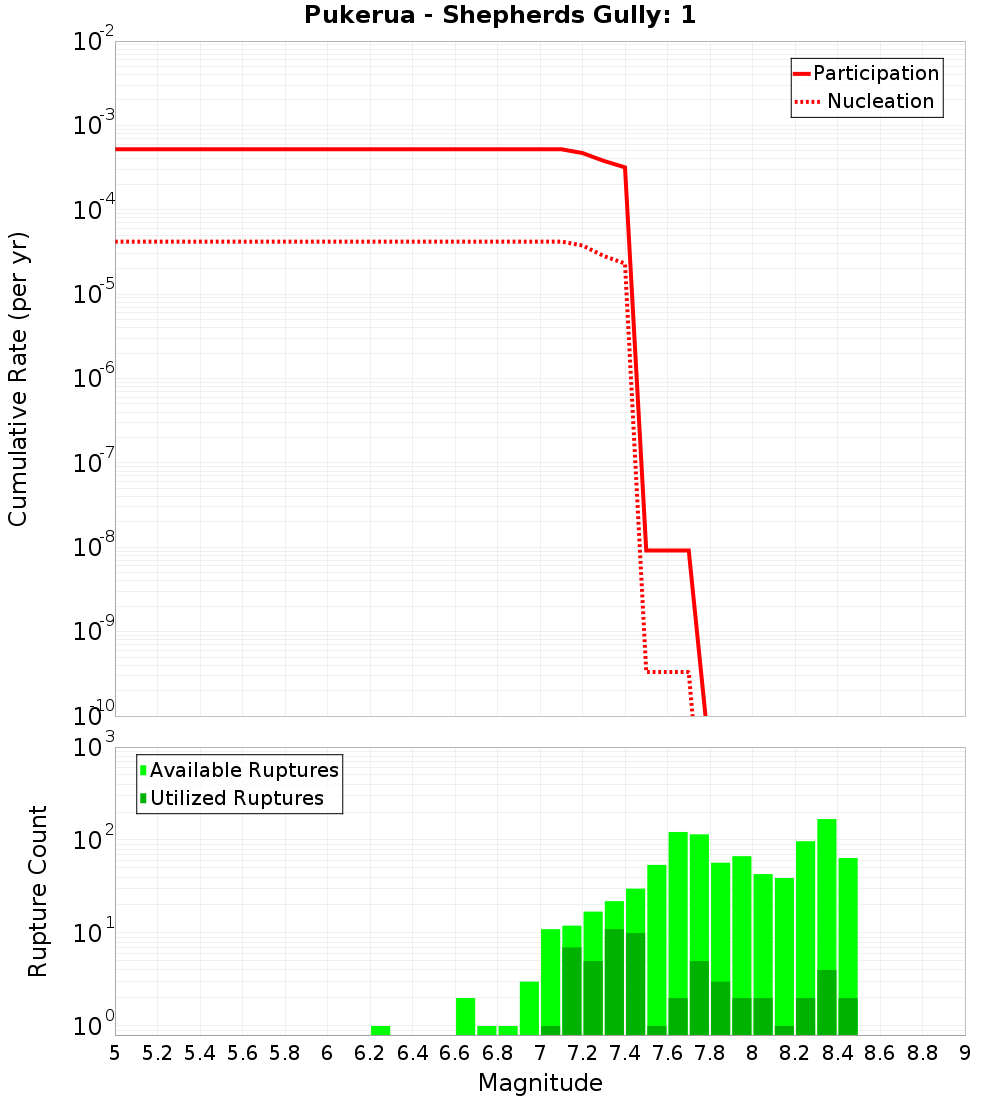 Cumulative Plot