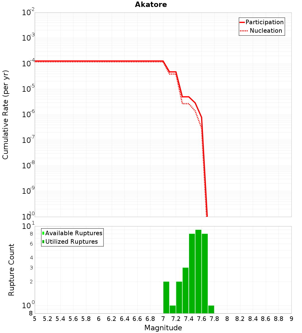 Cumulative Plot