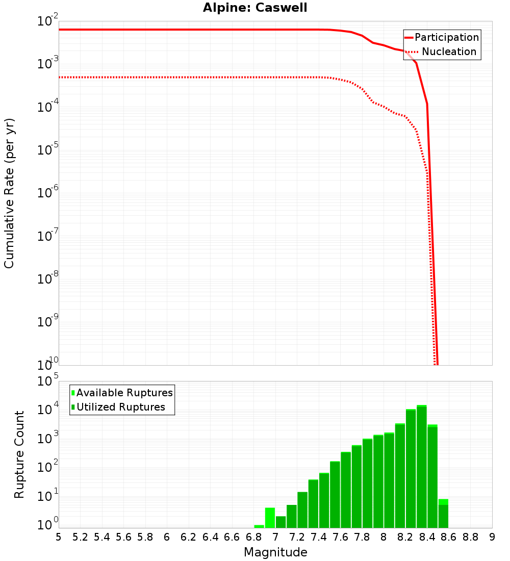 Cumulative Plot