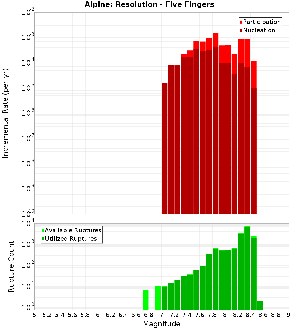 Incremental Plot