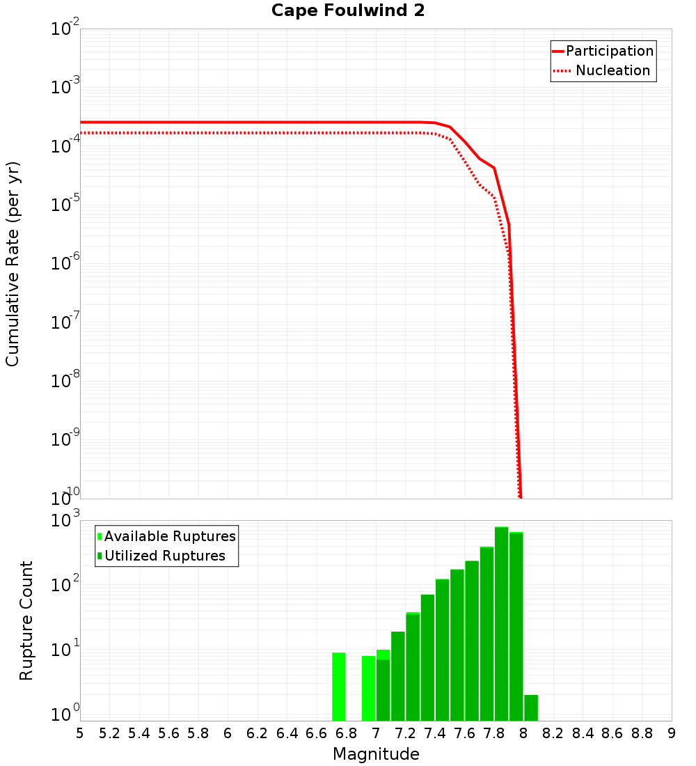 Cumulative Plot