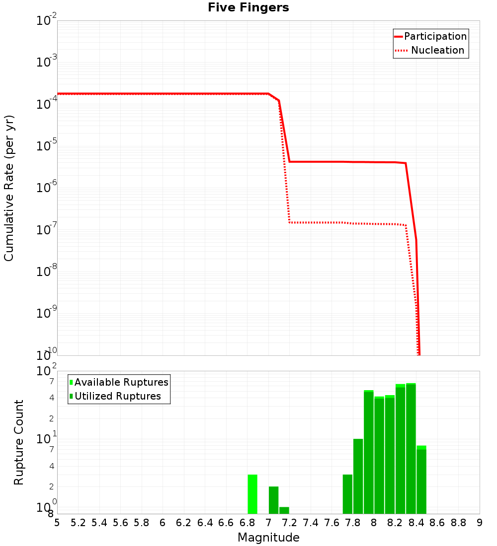 Cumulative Plot
