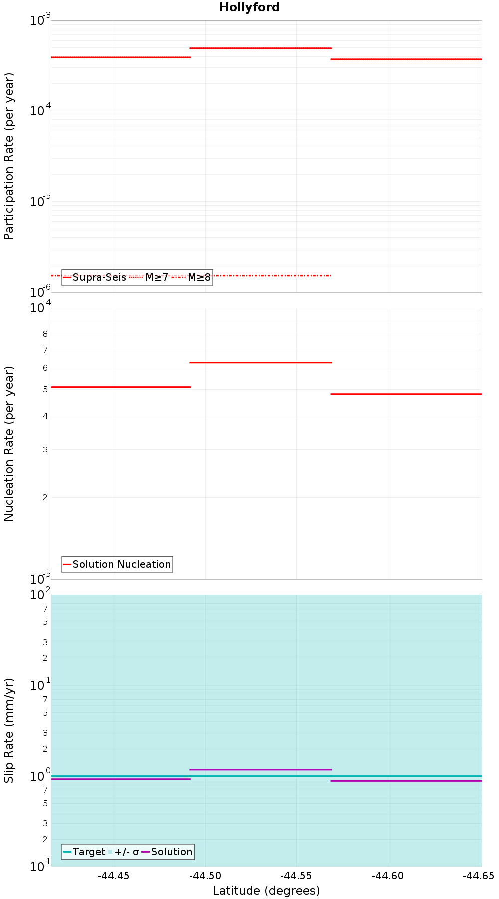 Along-strike plot