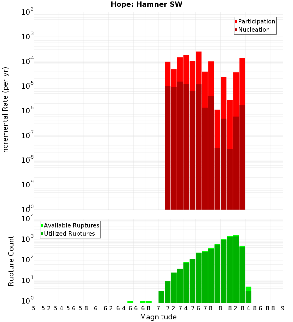 Incremental Plot