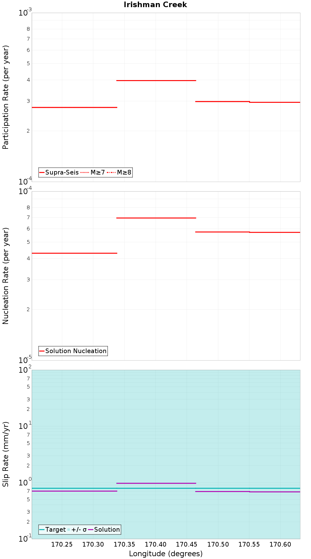 Along-strike plot