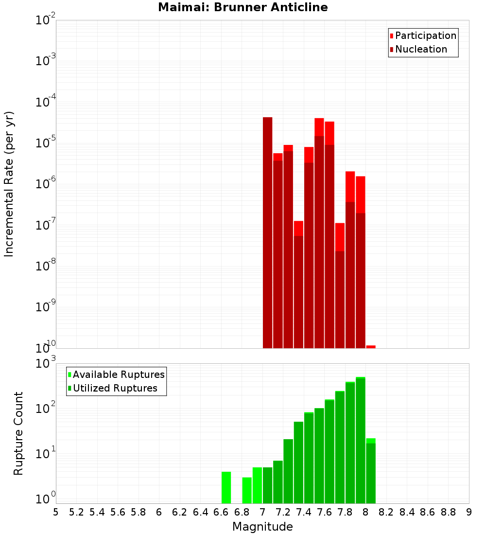 Incremental Plot