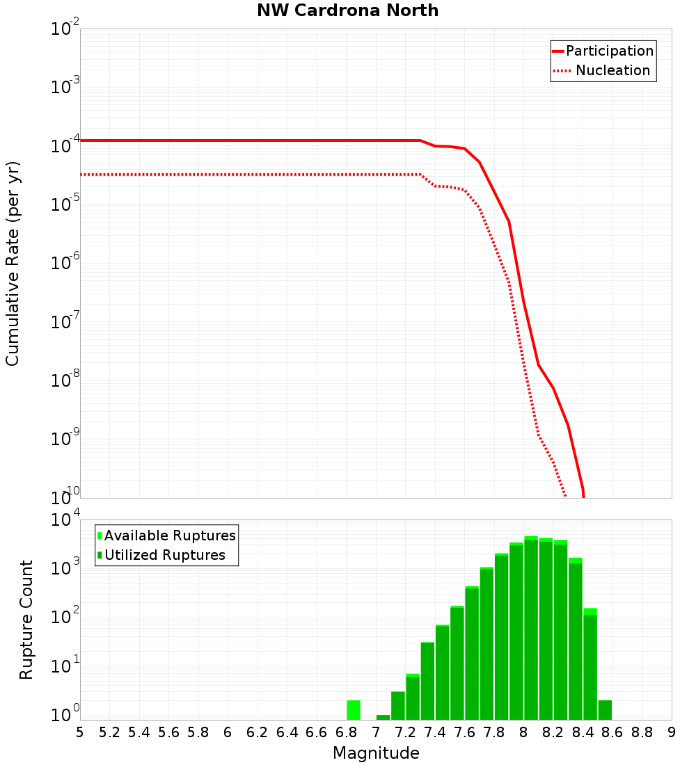 Cumulative Plot