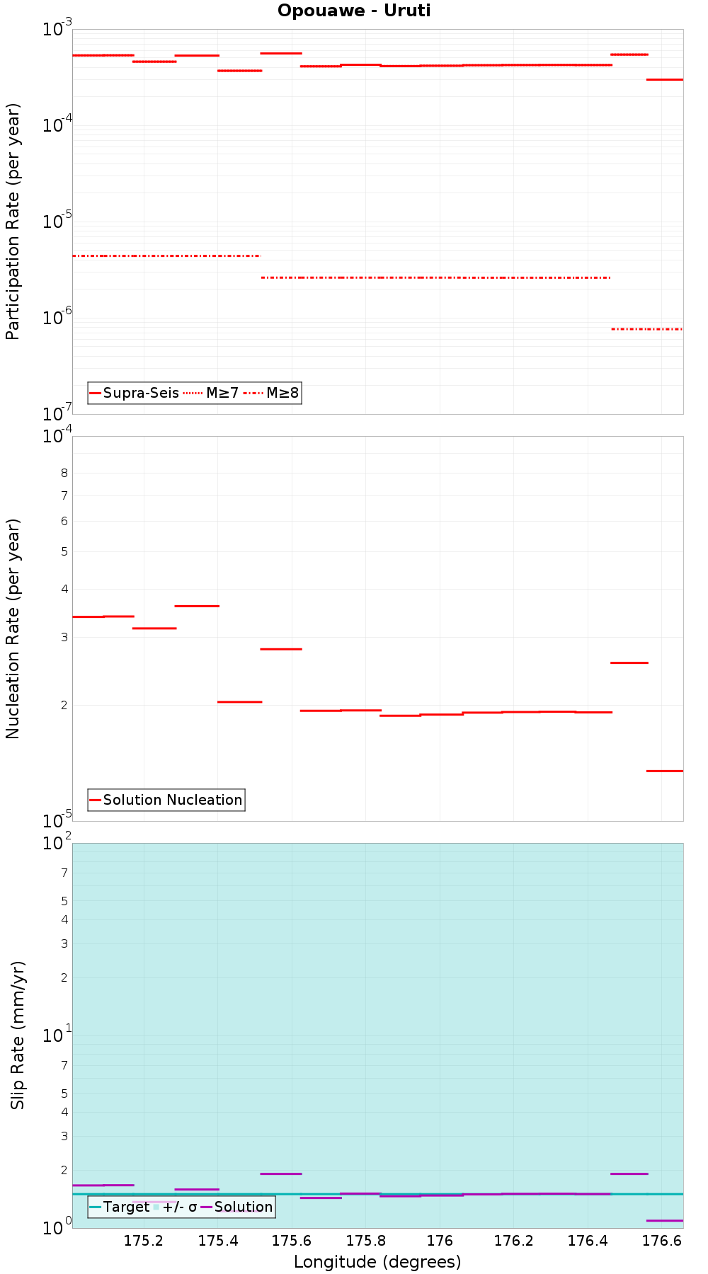 Along-strike plot