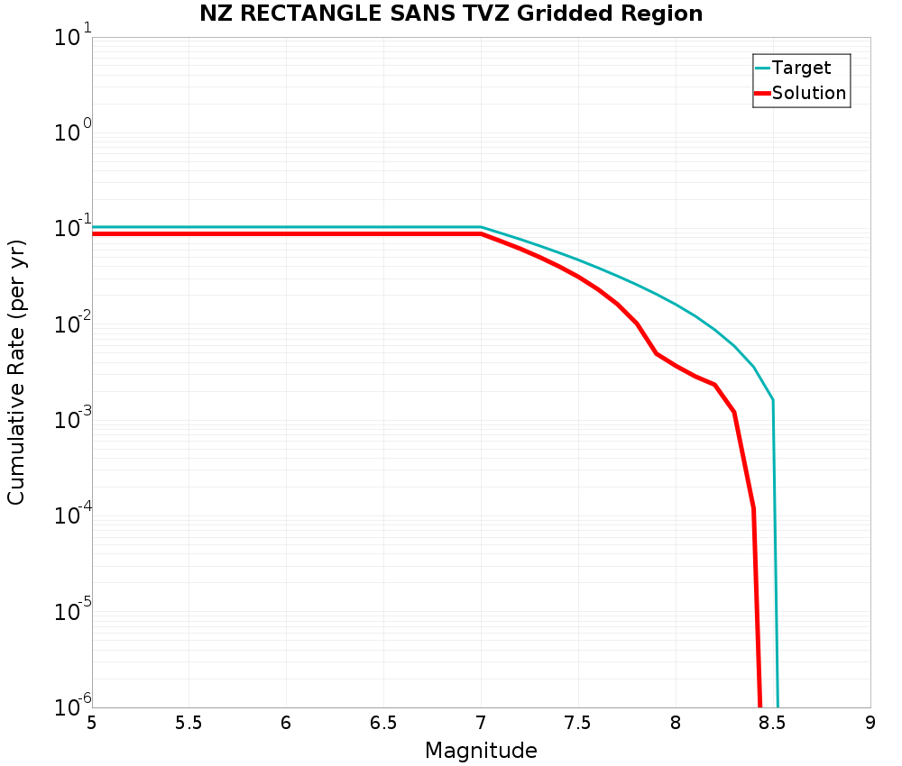 Cumulative Plot