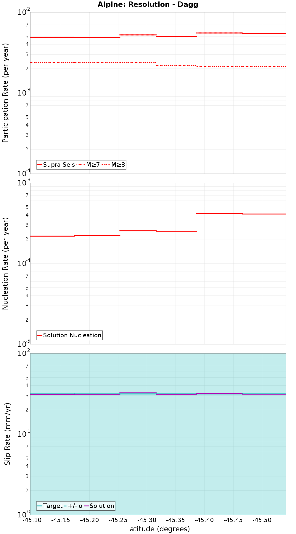 Along-strike plot