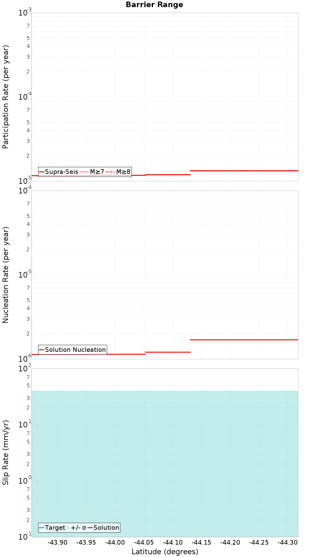 Along-strike plot