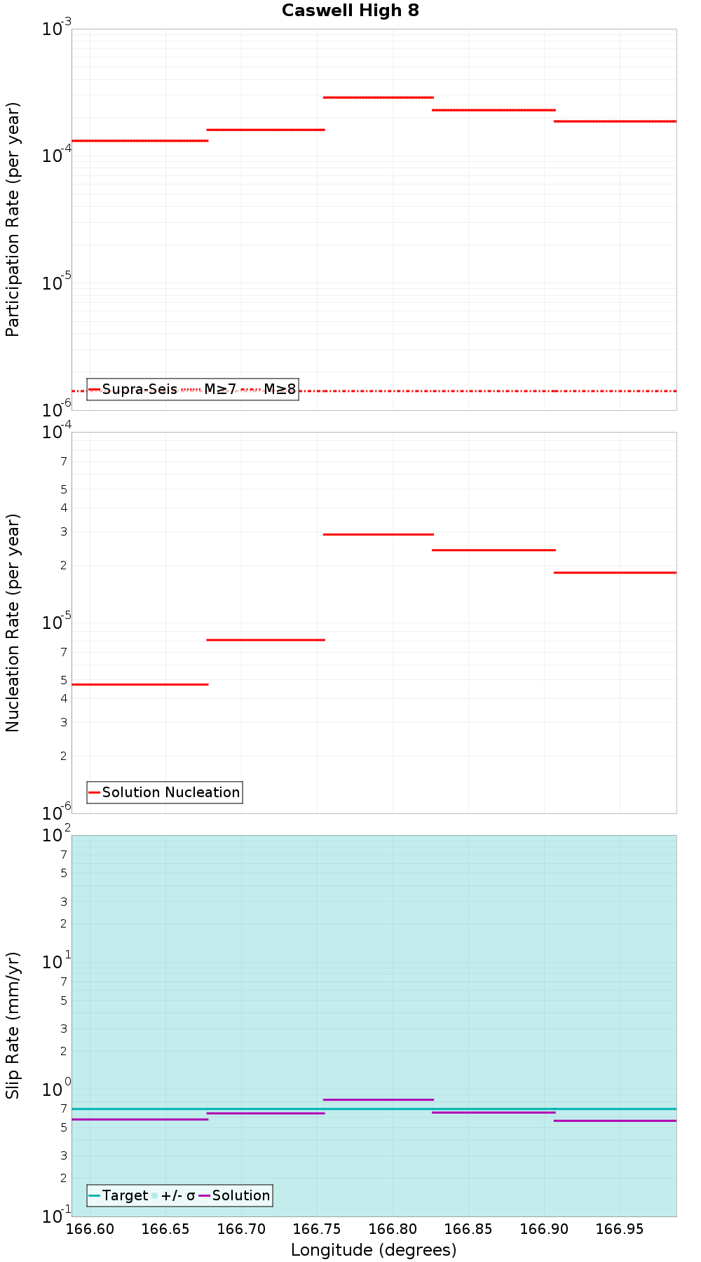 Along-strike plot