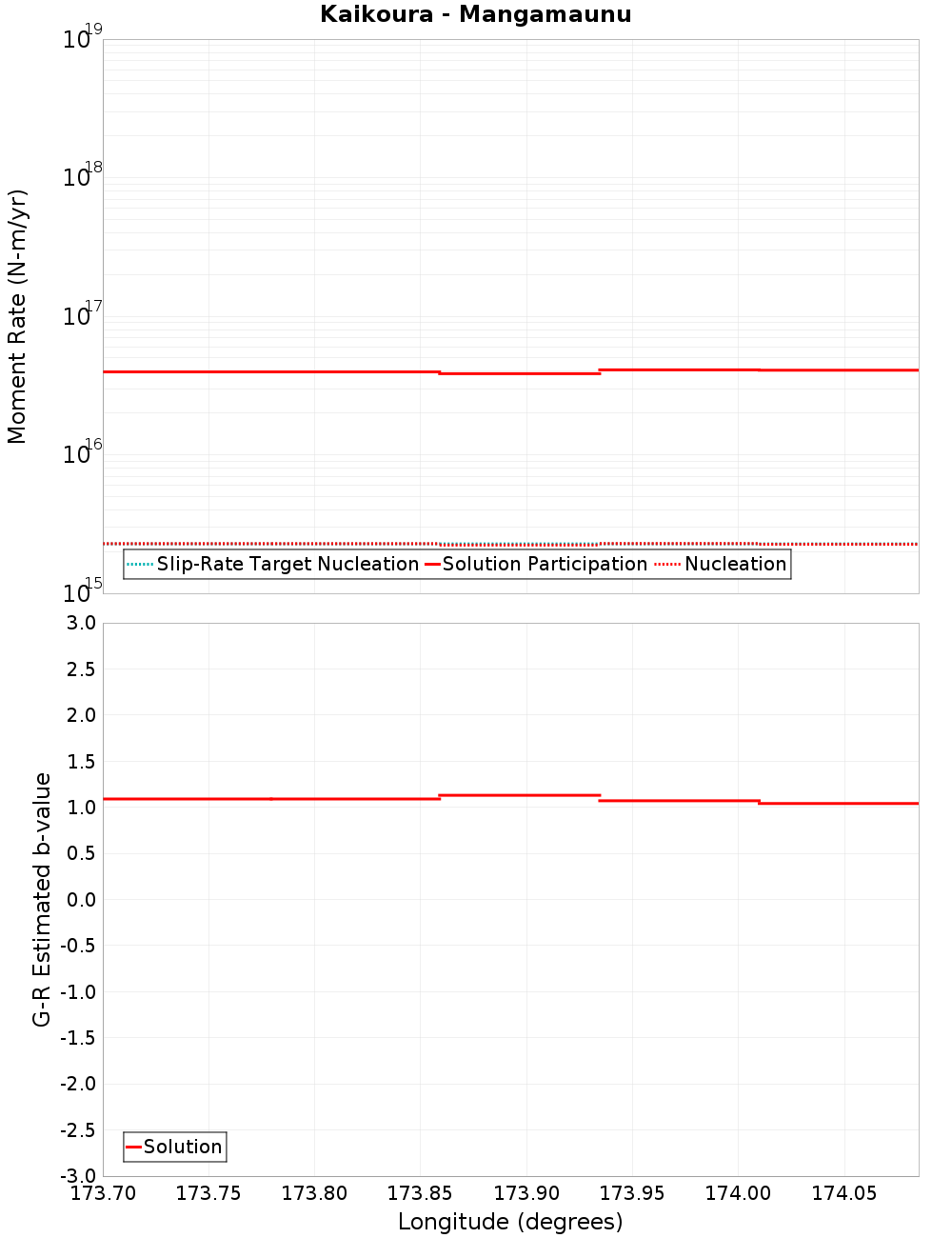 Along-strike plot