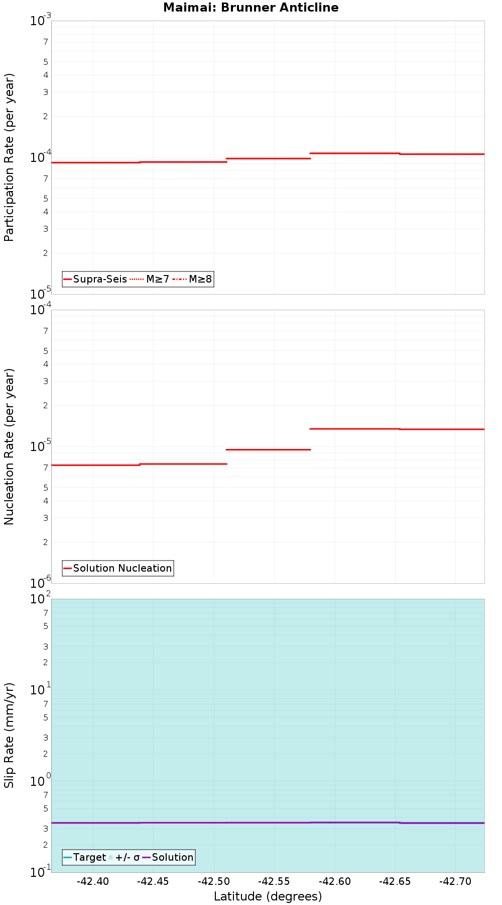 Along-strike plot